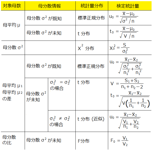 統計的推論の品質における活用 Qc検定2級